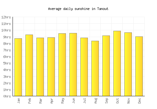 Tanout average daily sunshine chart