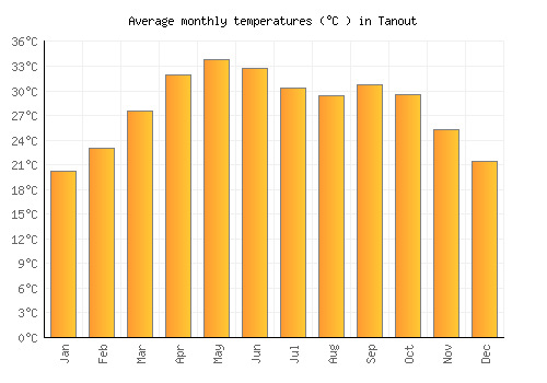 Tanout average temperature chart (Celsius)