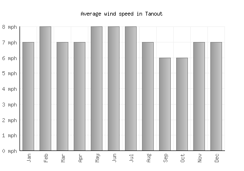 Tanout average winspeed by month (mph)