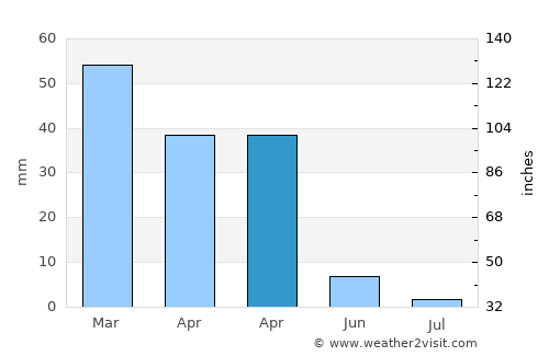 Tanque average rain in April