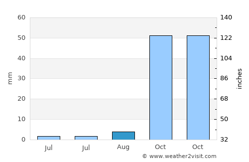 Tanque average rain in August