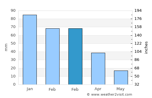 Tanque average rain in February