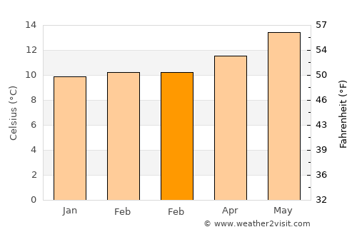 Tanque average temperature in February