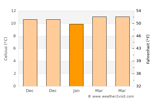 Tanque average temperature in January