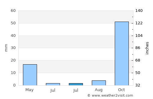 Tanque average rain in July