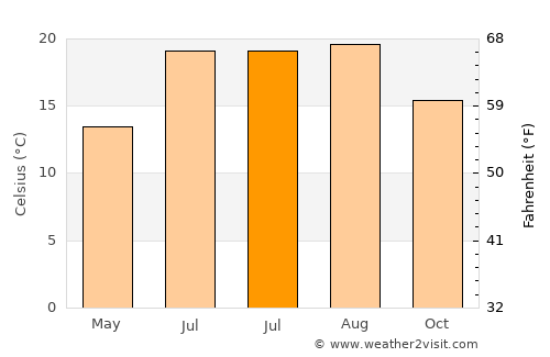 Tanque average temperature in July