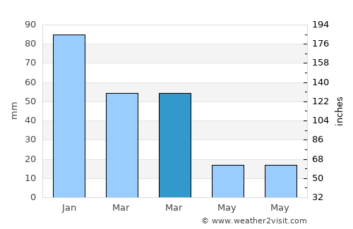 Tanque average rain in March