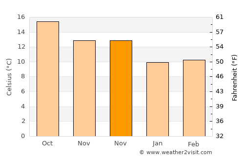 Tanque average temperature in November