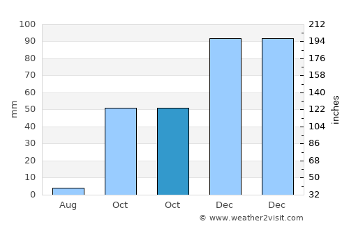 Tanque average rain in October