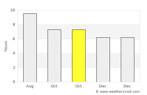 Tanque average rain in October