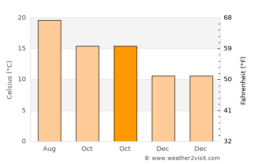 Tanque average temperature in October