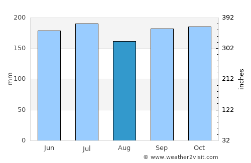 Tanque average rain in August