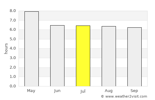 Tanque average rain in July