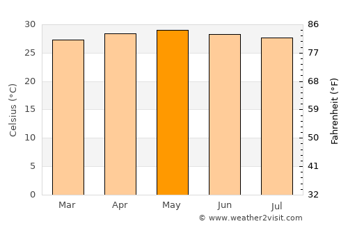 Tanque average temperature in May