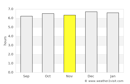 Tanque average rain in November