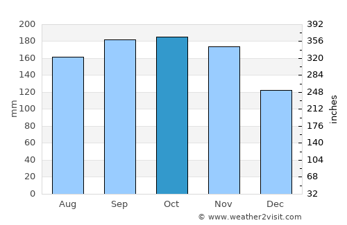 Tanque average rain in October