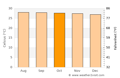 Tanque average temperature in October