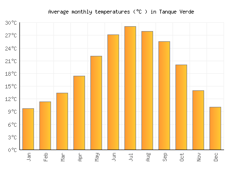Tanque Verde average temperature chart (Celsius)