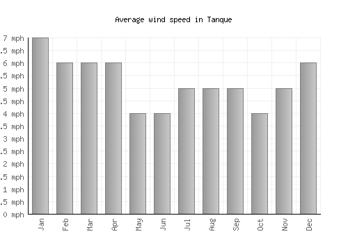 Tanque average winspeed by month (mph)