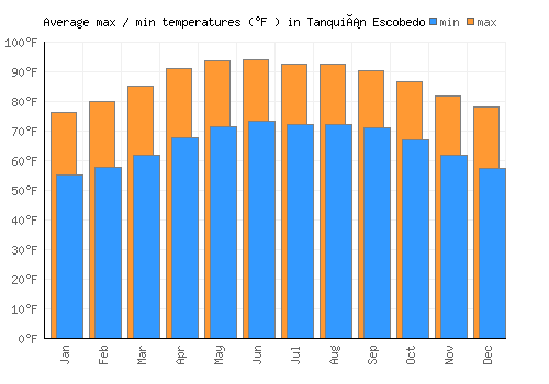 Tanquián Escobedo average minimum / maximum temperatures (Fahrenheit)