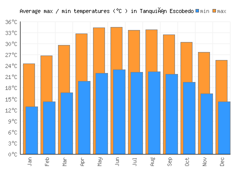 Tanquián Escobedo average minimum / maximum temperatures (Celsius)