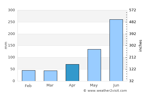 Tanquián Escobedo average rain in April