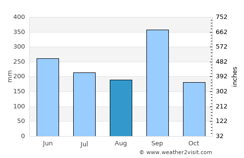 Tanquián Escobedo average rain in August