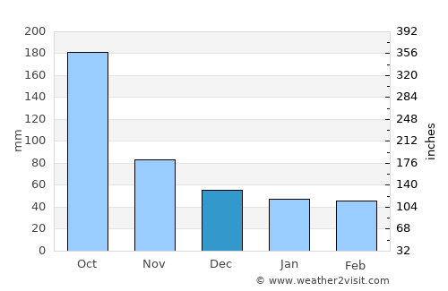 Tanquián Escobedo average rain in December