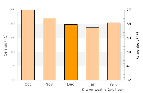 Tanquián Escobedo average temperature in December