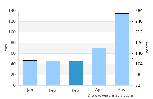 Tanquián Escobedo average rain in February