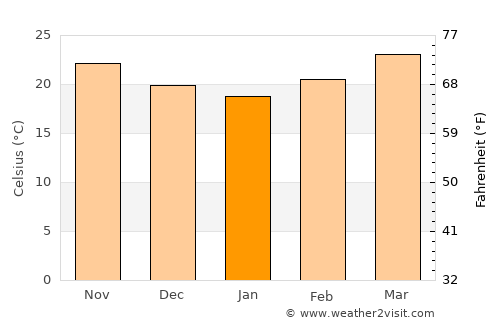 Tanquián Escobedo average temperature in January