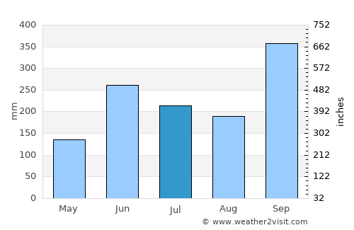 Tanquián Escobedo average rain in July