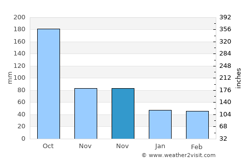 Tanquián Escobedo average rain in November