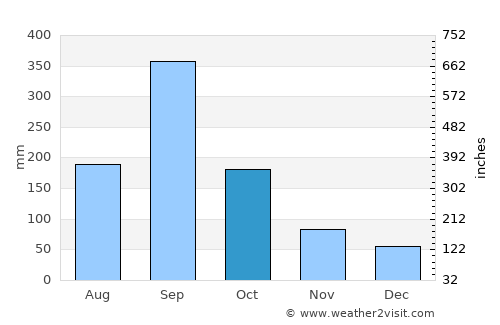 Tanquián Escobedo average rain in October