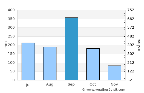 Tanquián Escobedo average rain in September