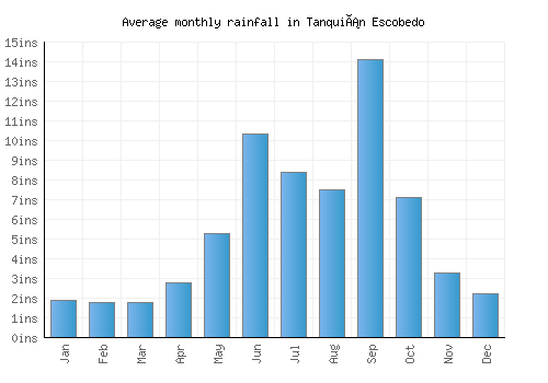 Tanquián Escobedo monthly rainfall chart (inches)