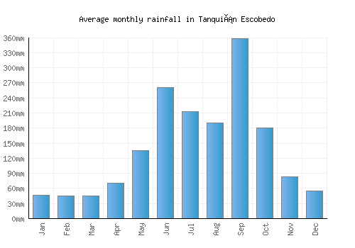 Tanquián Escobedo monthly rainfall chart (mm)