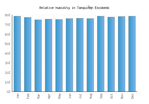 Tanquián Escobedo relative humidity averages