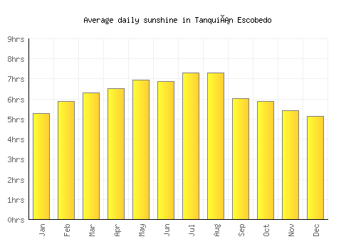 Tanquián Escobedo average daily sunshine chart