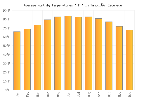 Tanquián Escobedo average temperature chart (Fahrenheit)