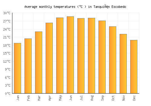 Tanquián Escobedo average temperature chart (Celsius)
