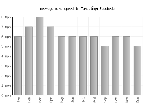 Tanquián Escobedo average winspeed by month (mph)