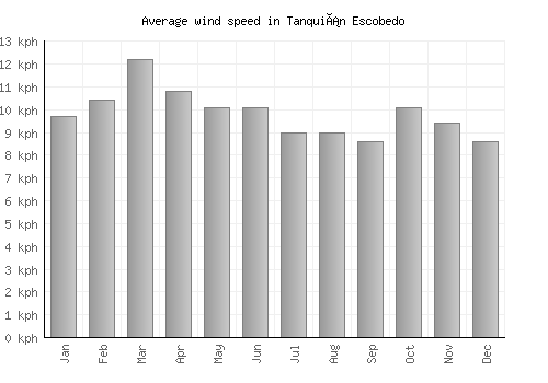 Tanquián Escobedo average winspeed by month (km/h)