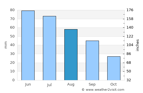 Tansa average rain in August