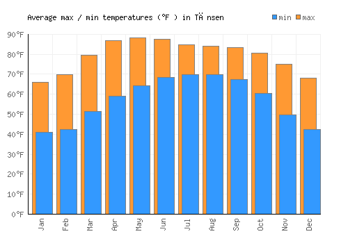 Tānsen average minimum / maximum temperatures (Fahrenheit)