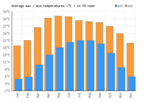 Tānsen average minimum / maximum temperatures (Celsius)