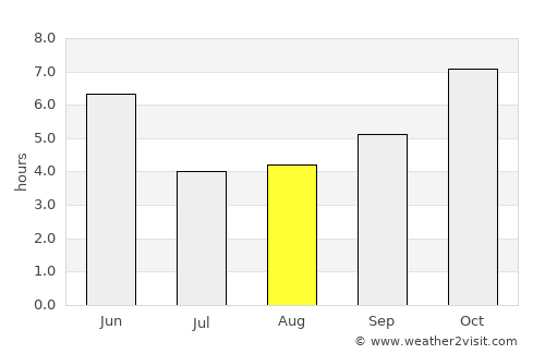 Tānsen average rain in August