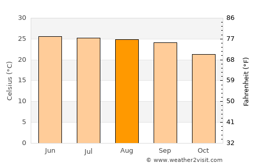 Tānsen average temperature in August