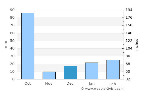 Tānsen average rain in December