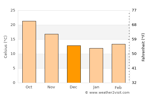 Tānsen average temperature in December